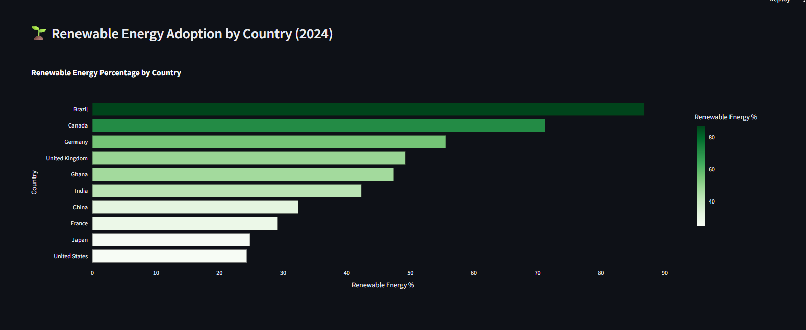 Global Renewable Energy Tracker